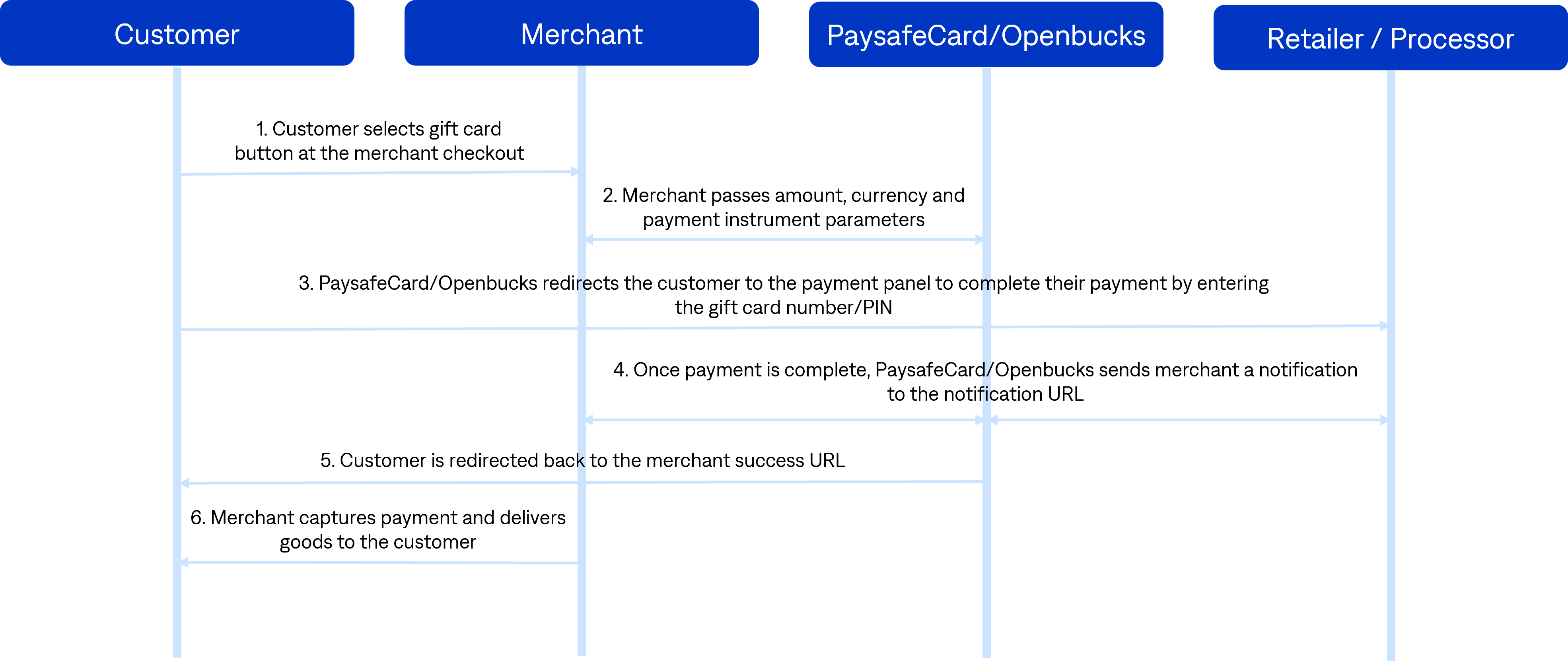Payment Flow