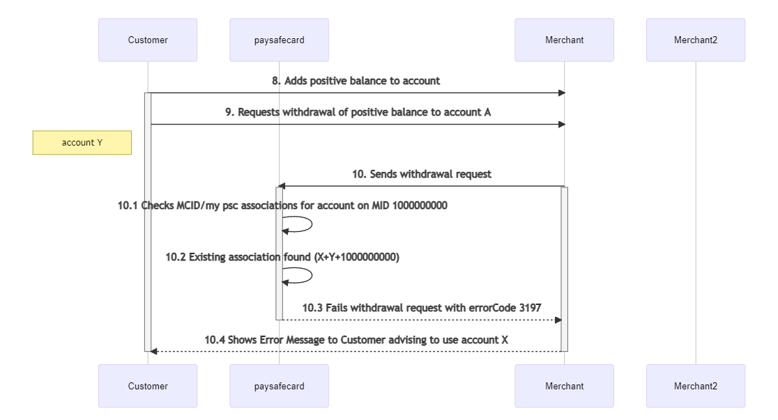 Payout to PaySafecard account - Y -> A