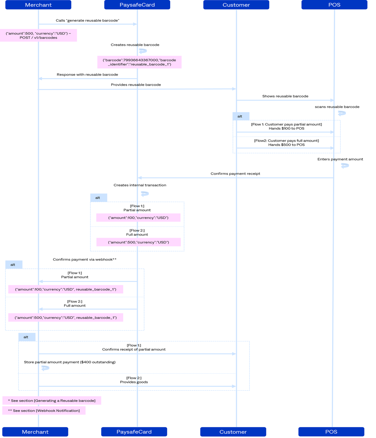 PaysafeCash Reusable barcode flow reusable_barcode_flow