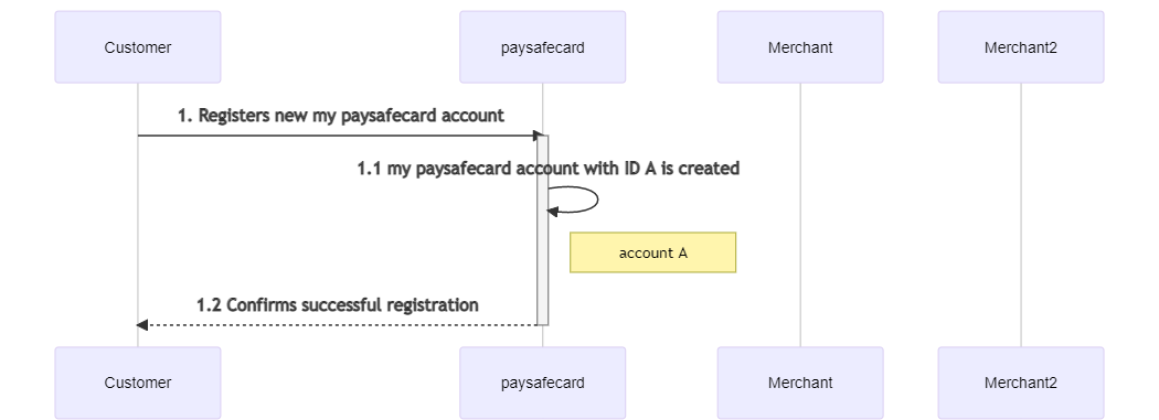 Customer creates PaysafeCard Account A