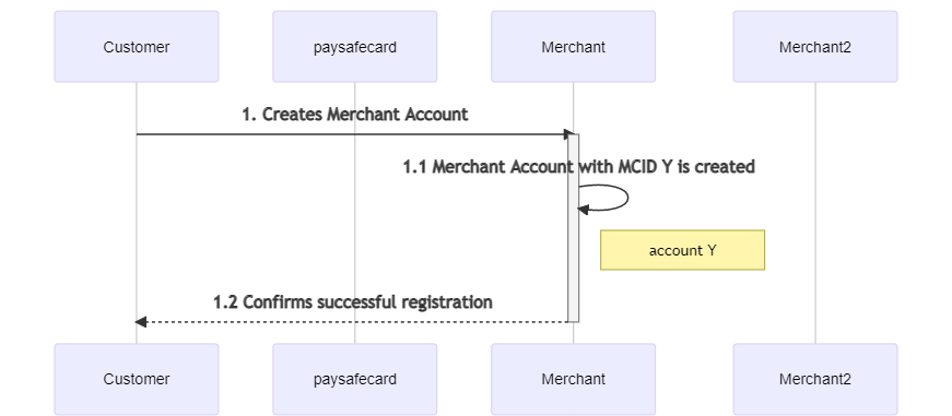 Merchant account creation - Y