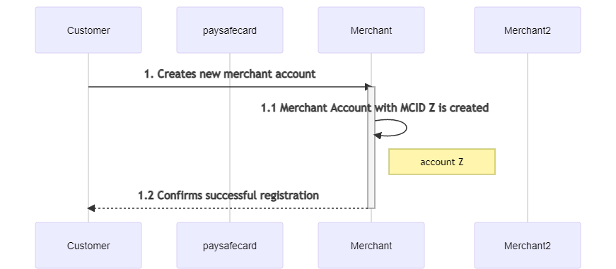 Merchant account creation - Z
