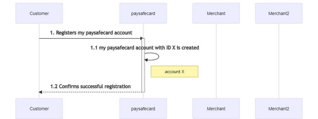 PaySafecard account creation - X
