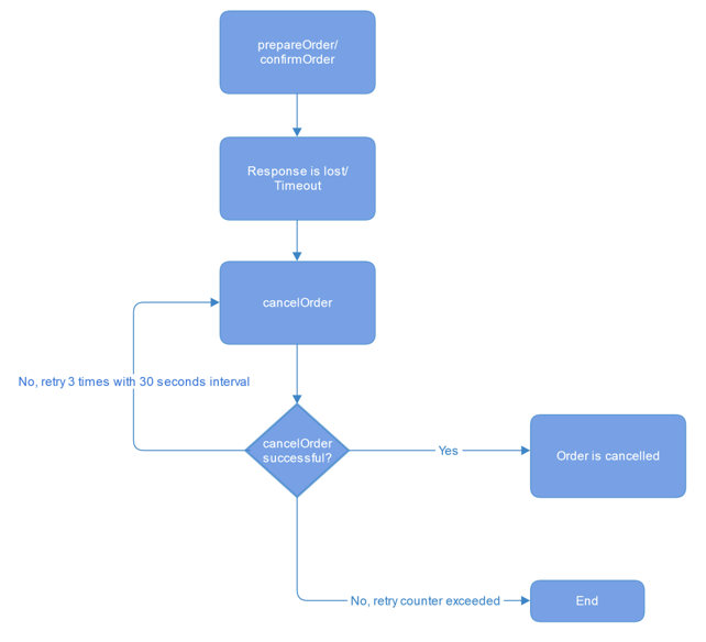 Lost response flow