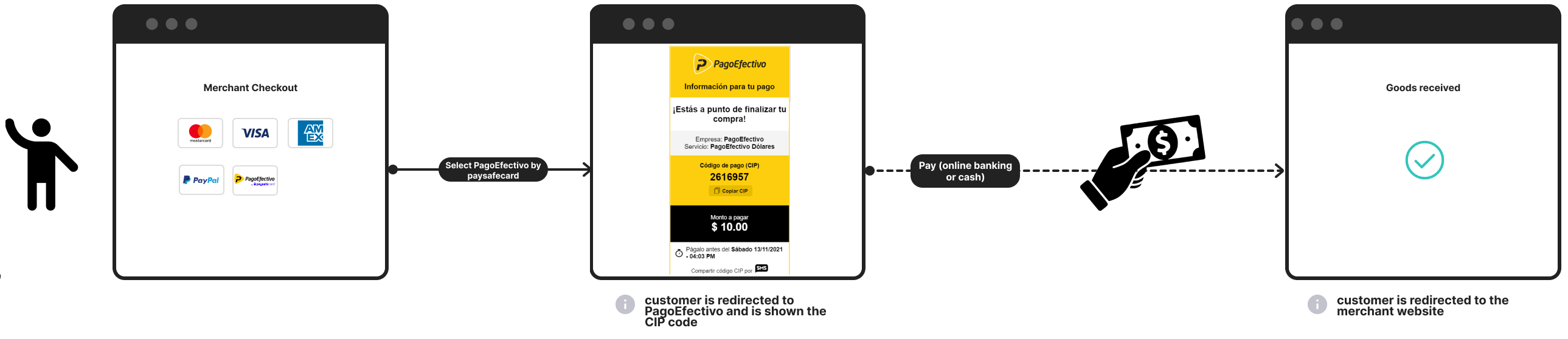 PagoEfectivo payment flow on an existing PaysafeCard MID specifying payment instrument
