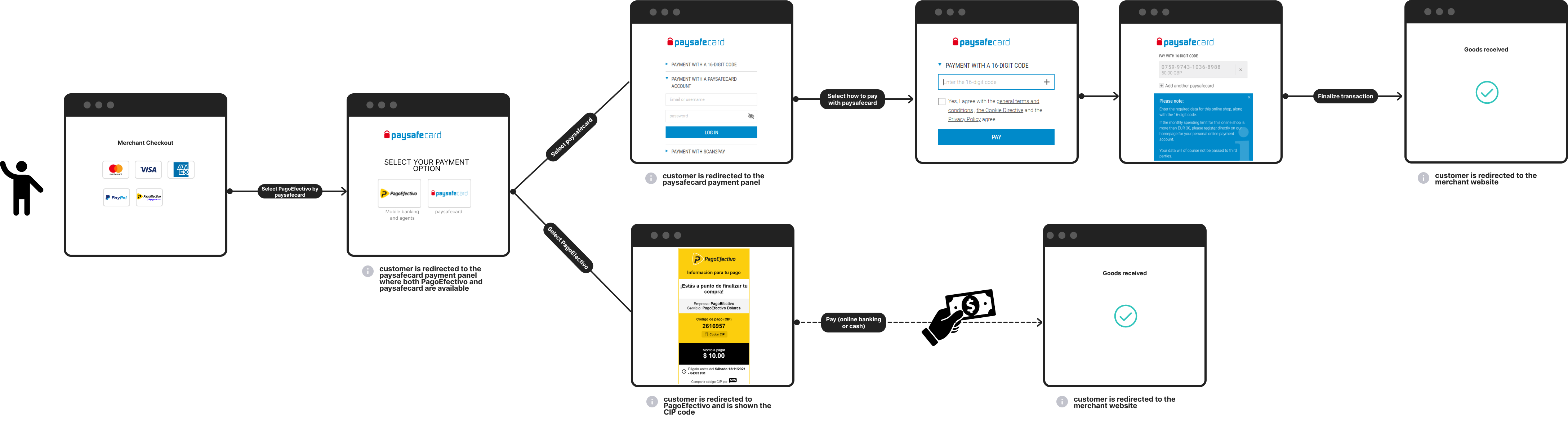 PagoEfectivo payment flow on an existing PaysafeCard MID