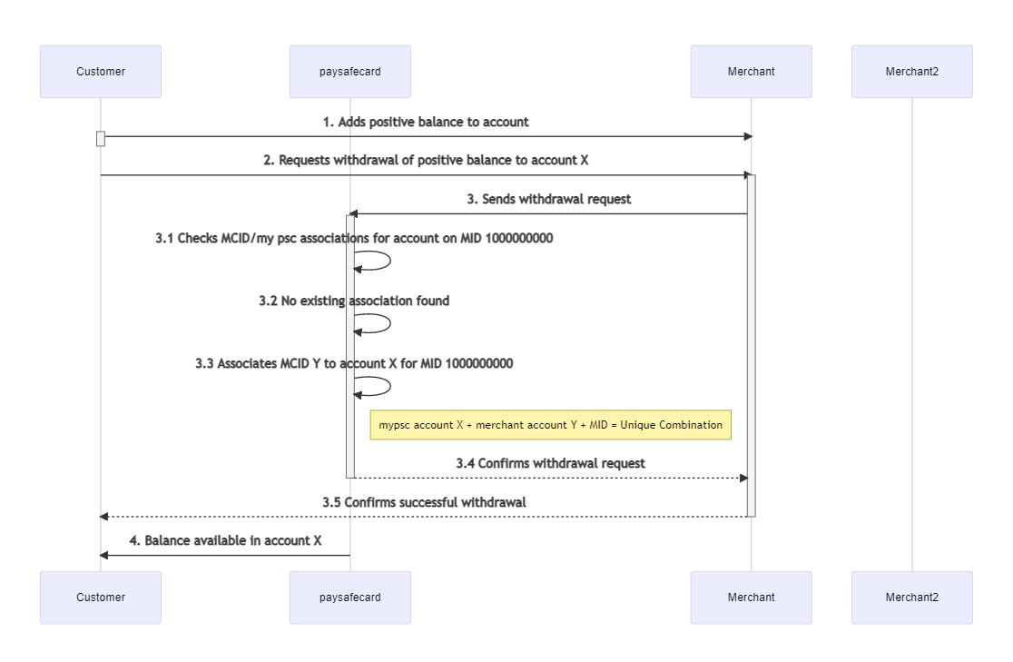 Customer requests withdrawal of Merchant Account Y to PaysafeCard Account X
