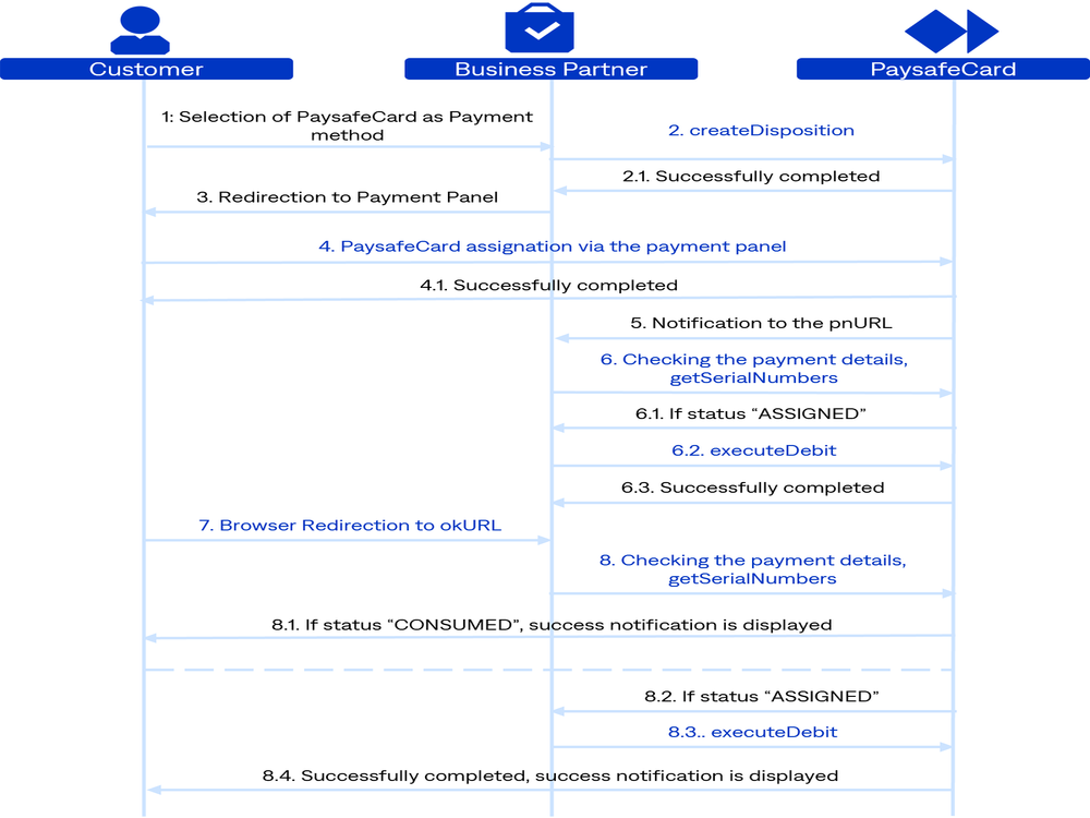 Detailed PaysafeCard SOPG payment process