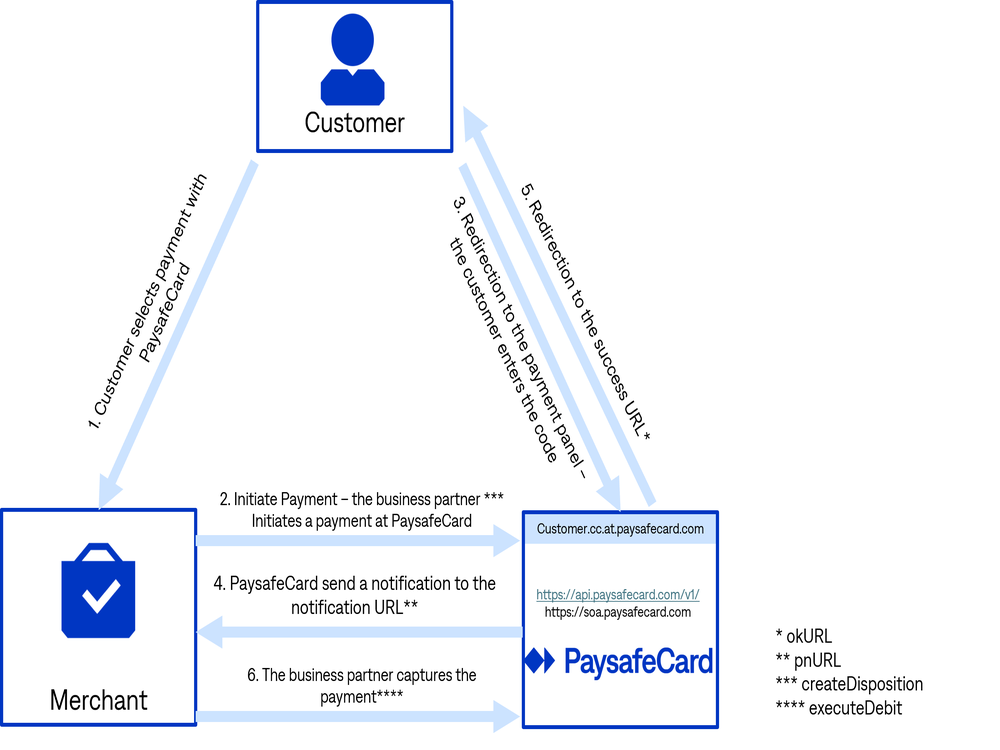 Paysafecard SOPG Payment Flow