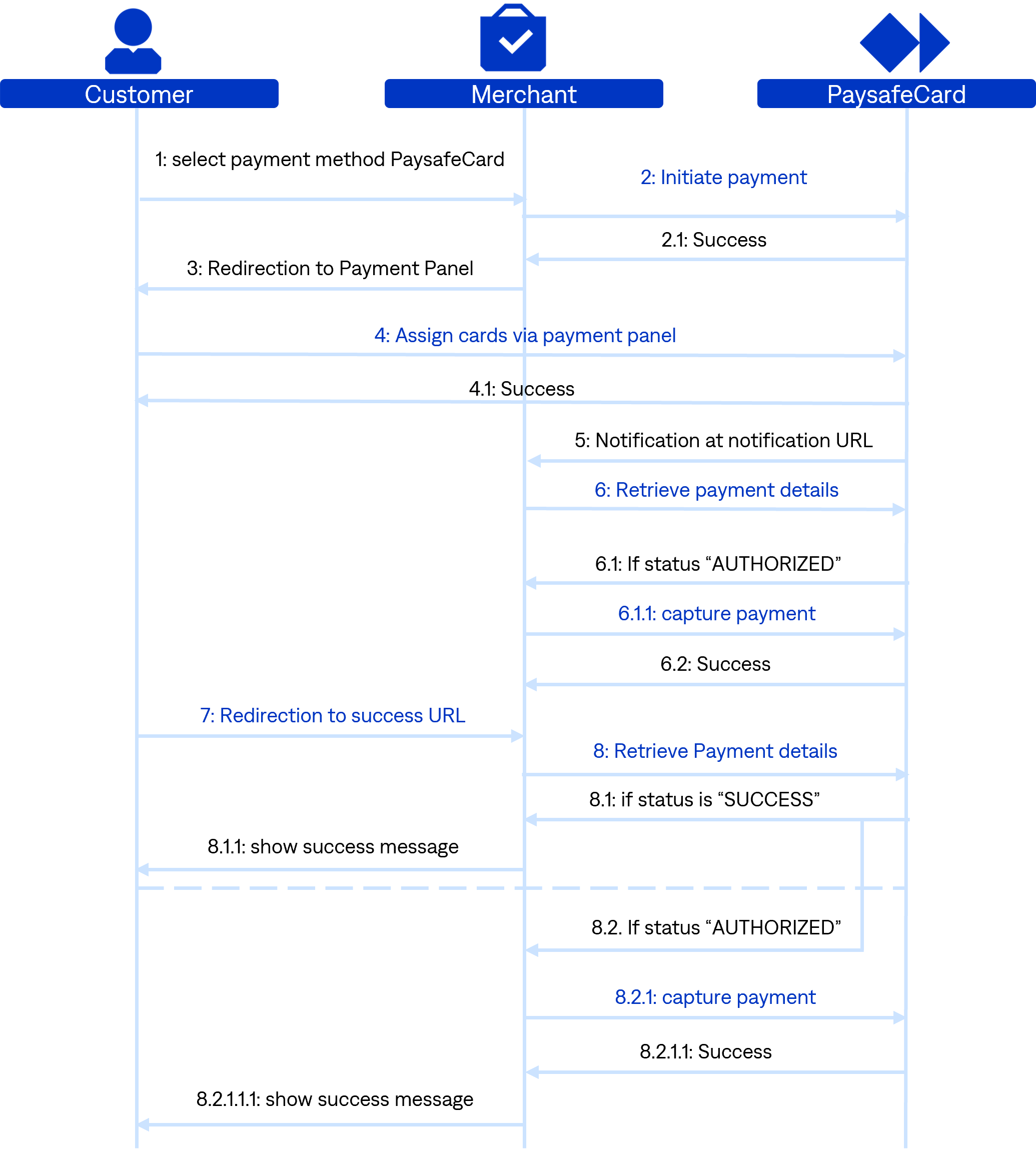 Detailed Payment Flow