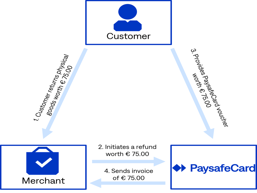Refund Flow