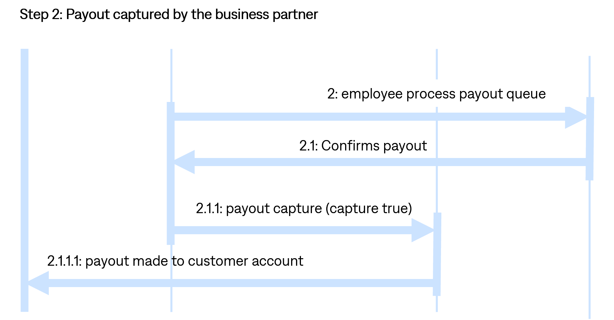 Payout Flow1