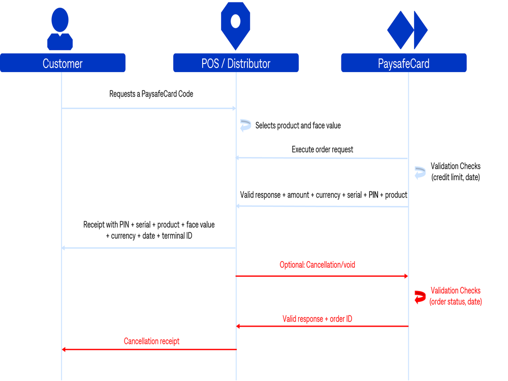 PIN On Demand Flow