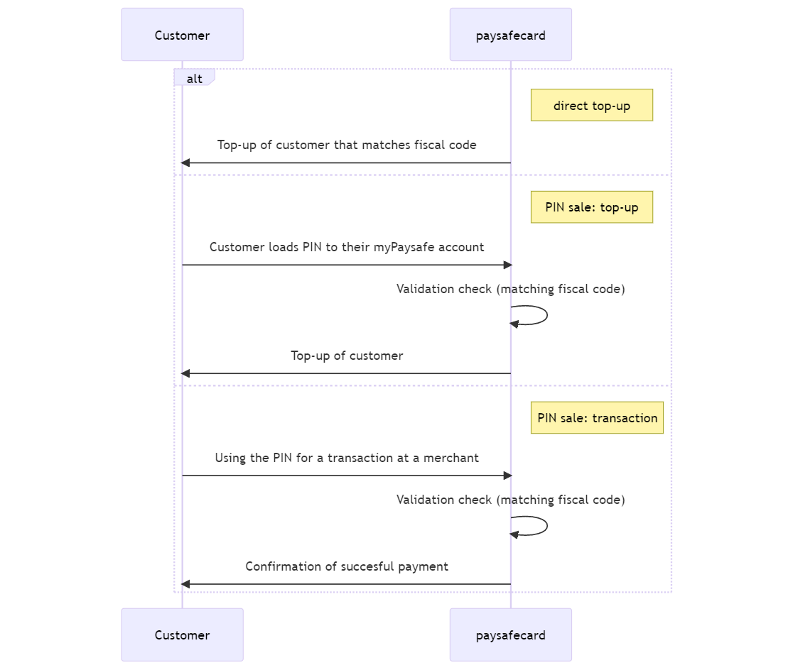 pod_tax_id_customer