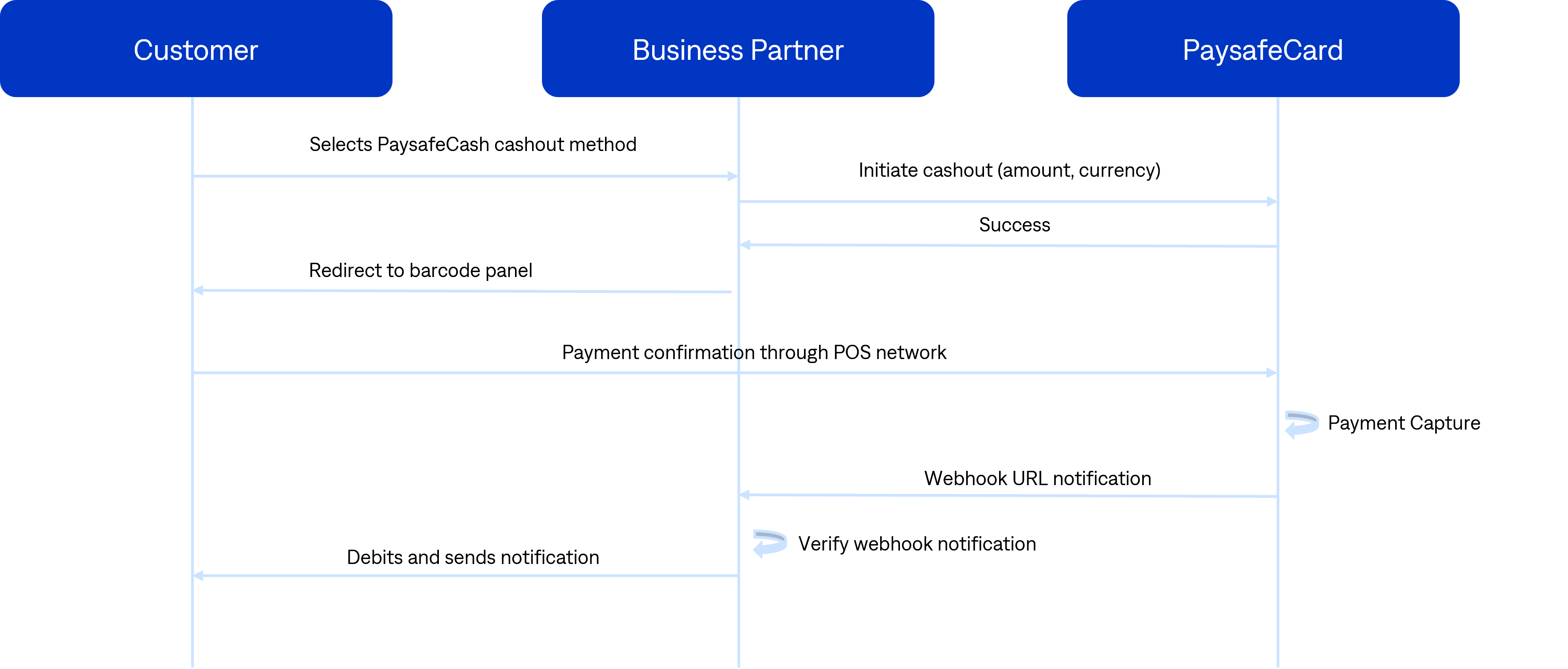 transaction_flow_barcode_application