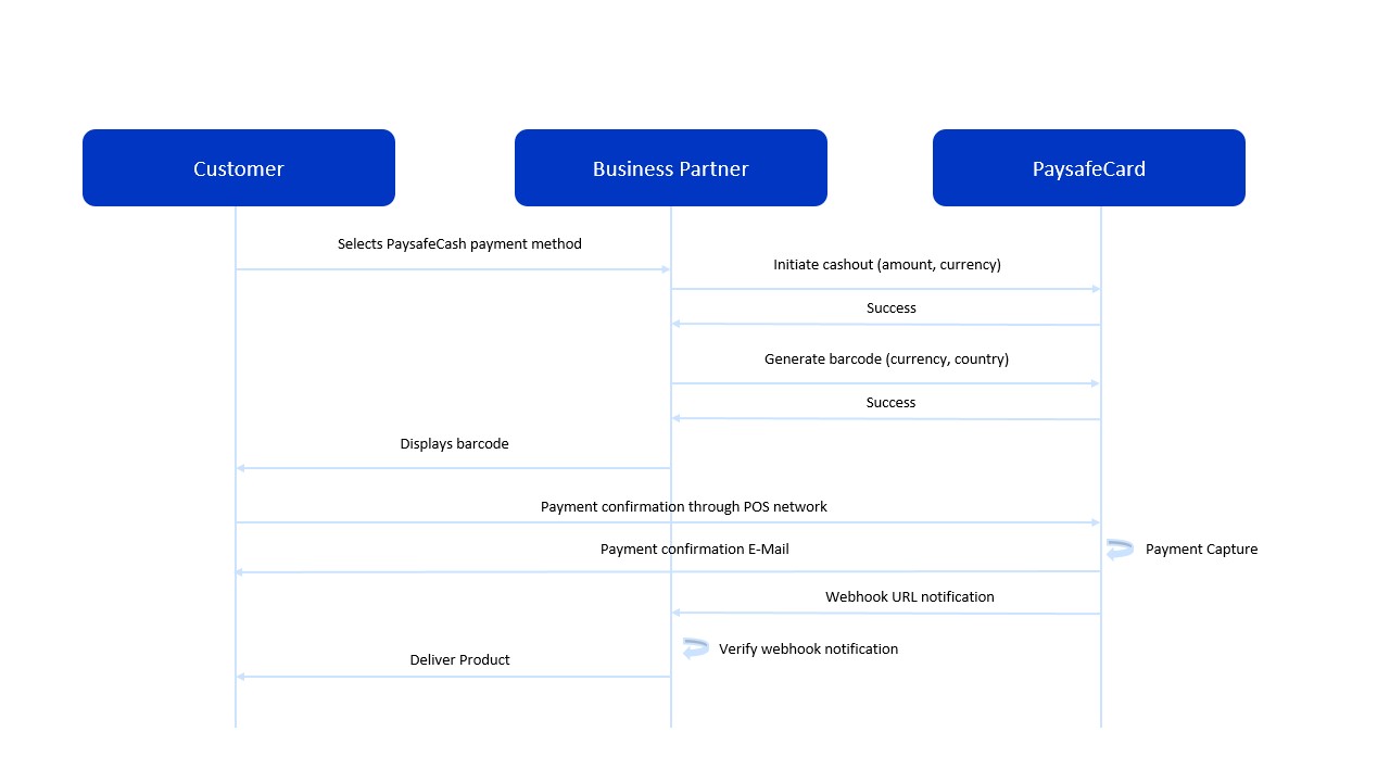 PaysafeCash Backend Integration Payment Flow transaction_flow_backend