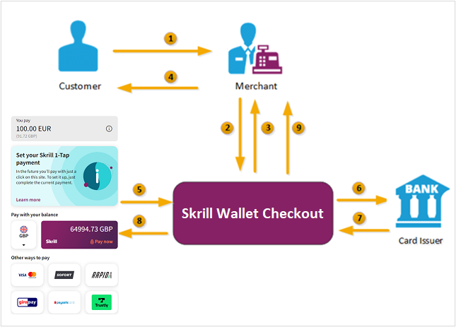 Initial Skrill 1-Tap payment flow