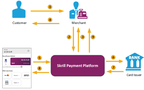 Skrill transaction flow