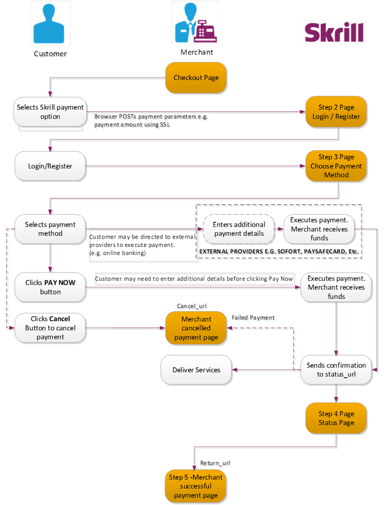 Payment flow between customer, merchant and Skrill