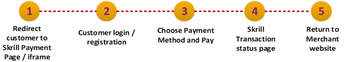 Steps in the payment process